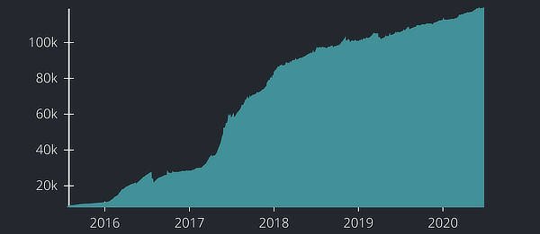 Ethereum addresses with 32 eth, July 2020