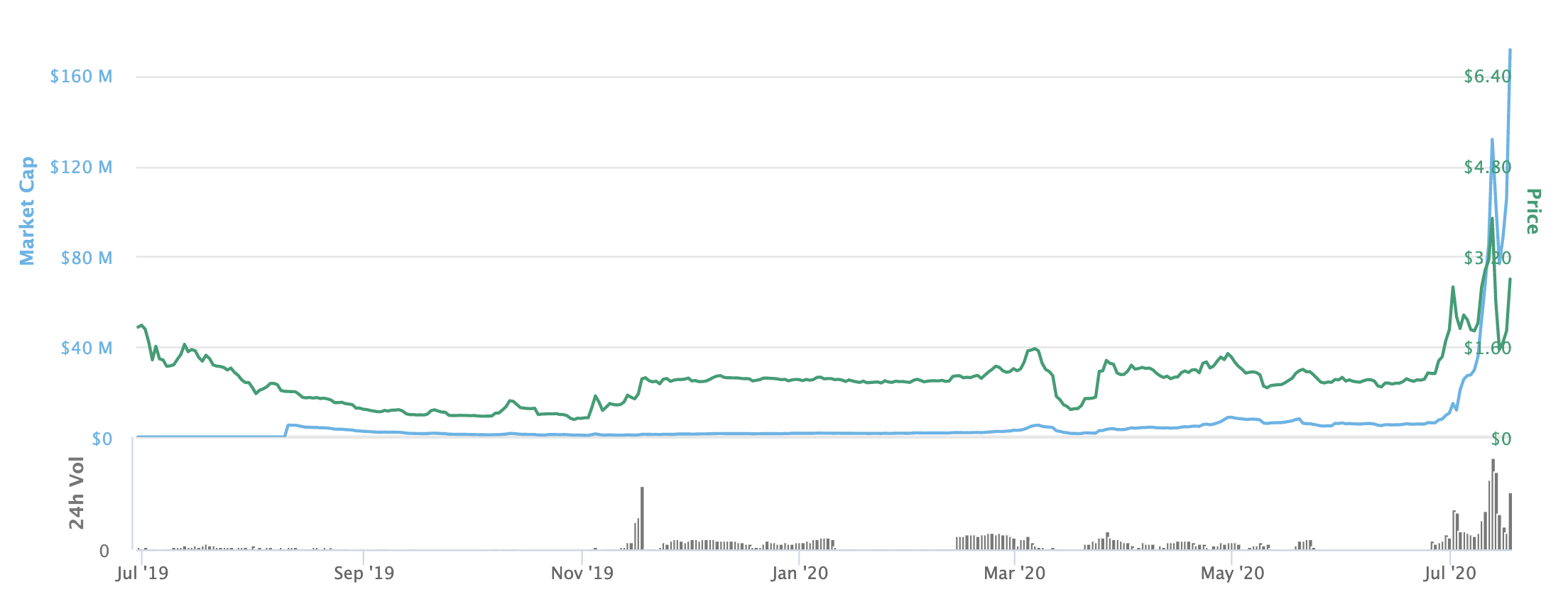 Ampleforth price chart, July 2020