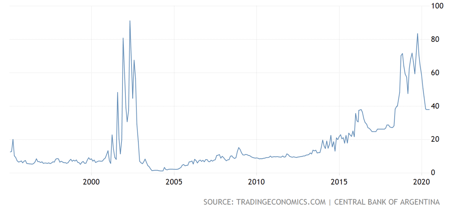 Argentina central bank interest rate, July 2020