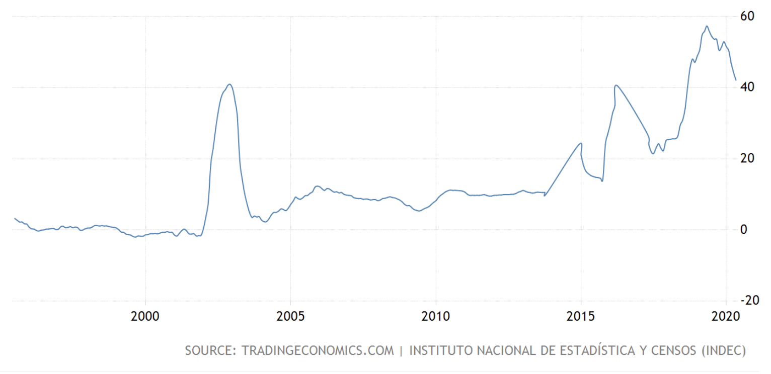Inflación argentina, julio 2020