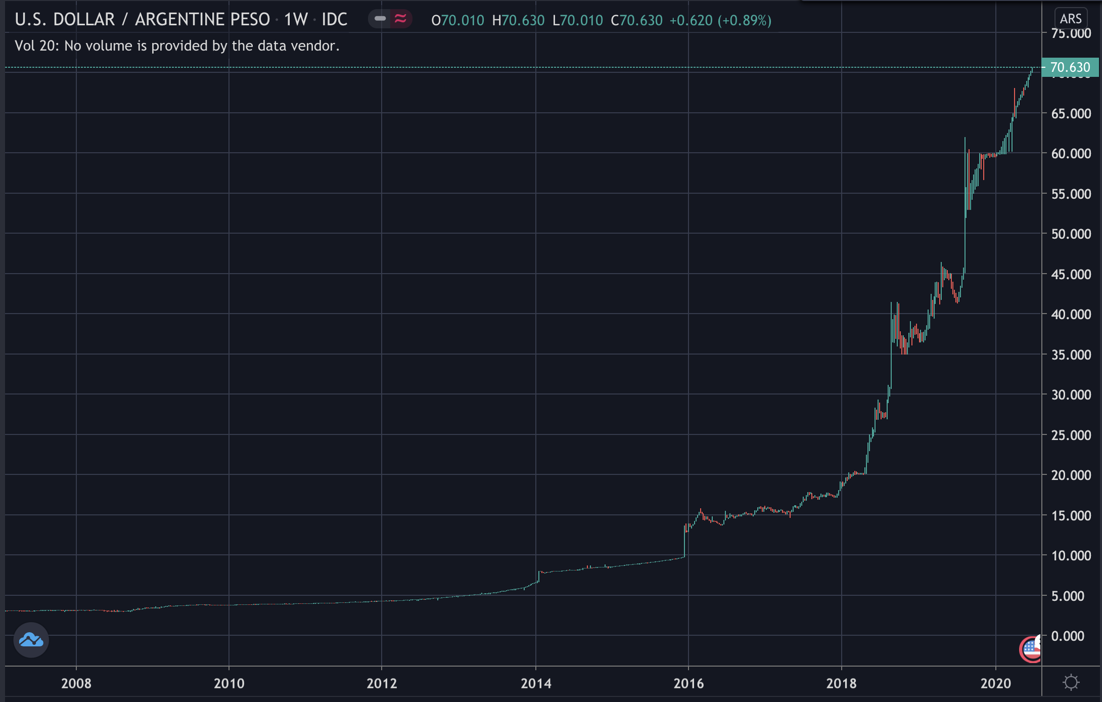The fall of Argentinian Peso, July 2020