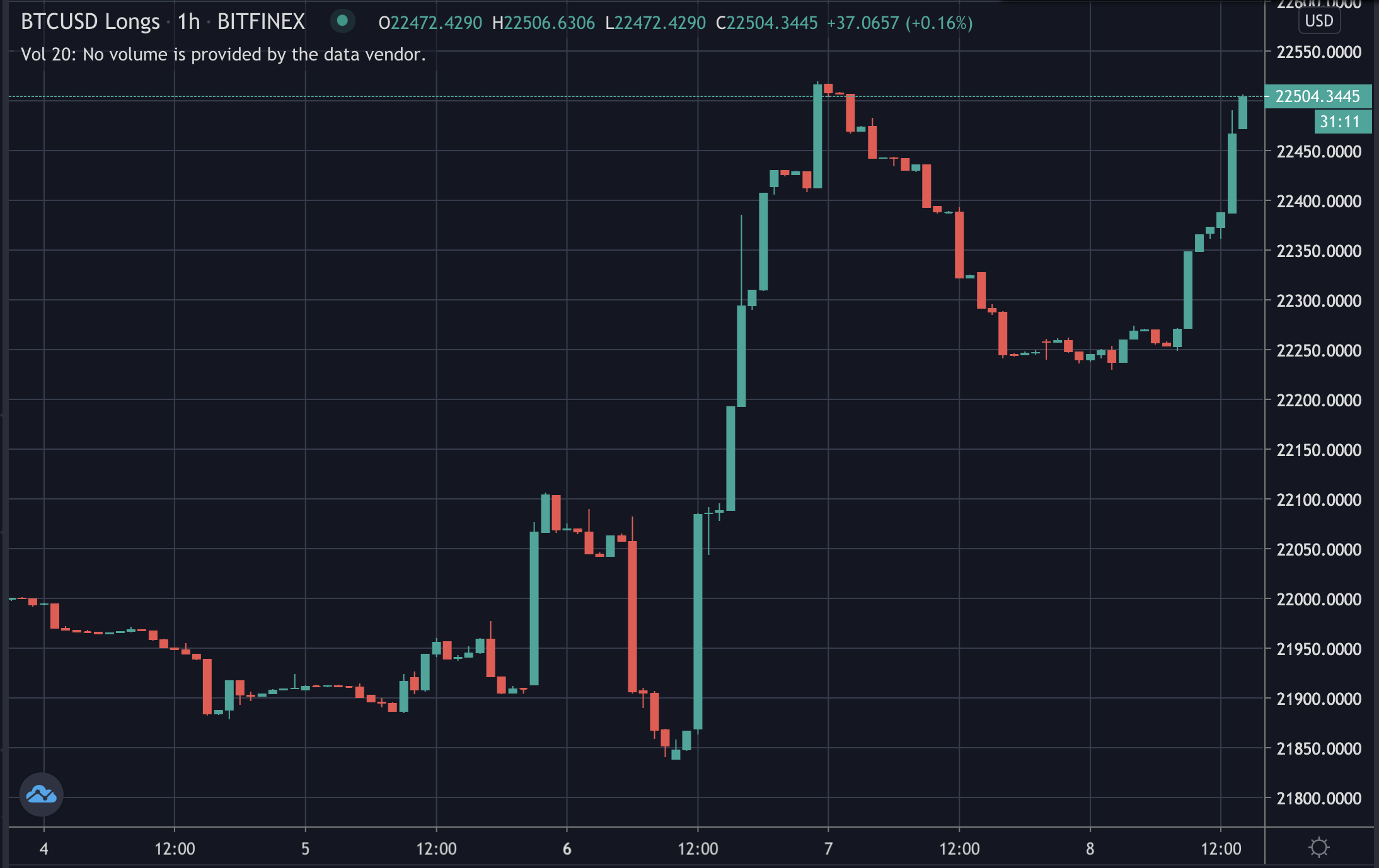 Bitcoin longs, July 2020