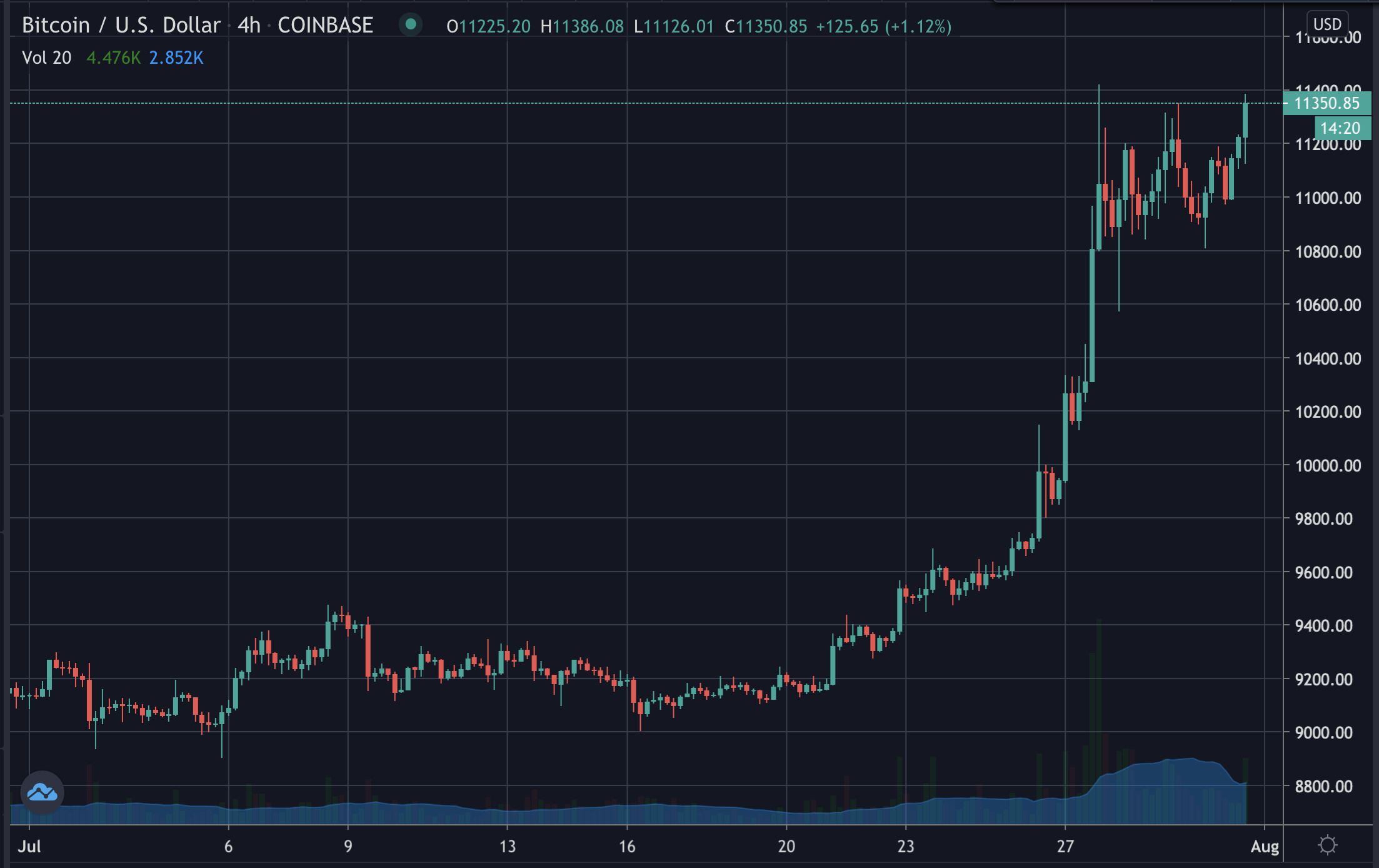 Bitcoin's price, July 2020