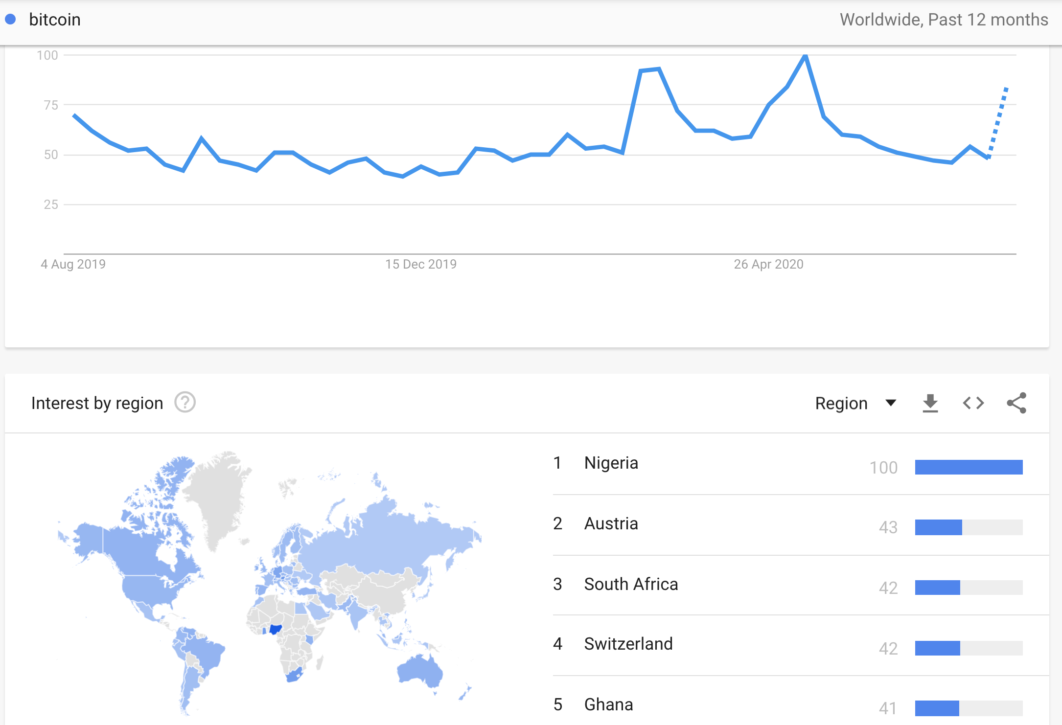 Bitcoin searches, July 2020