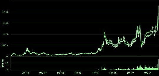 Chainlink pumps, July 2020