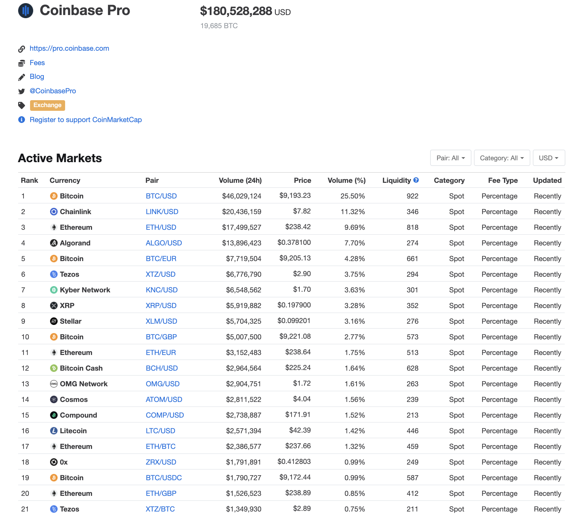 Coinbase Pro trading volumes, July 20 2020