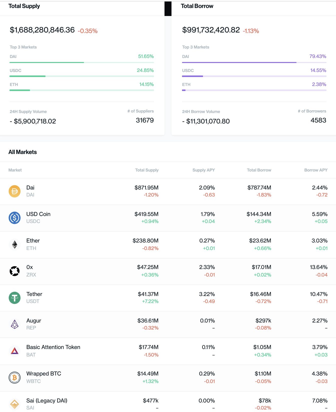 Compound assets under management, July 2020