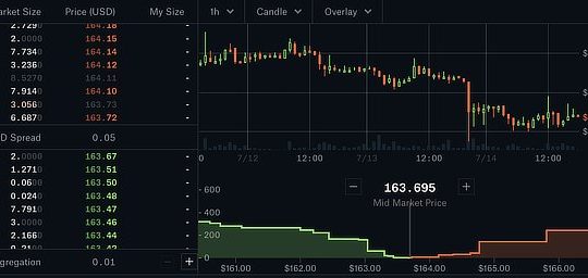 Compound's price, July 2020
