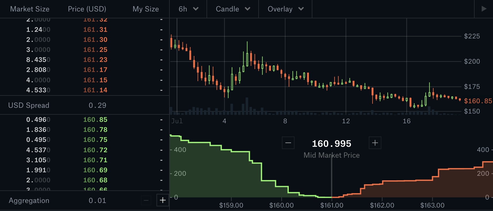 Compound's price, July 2020