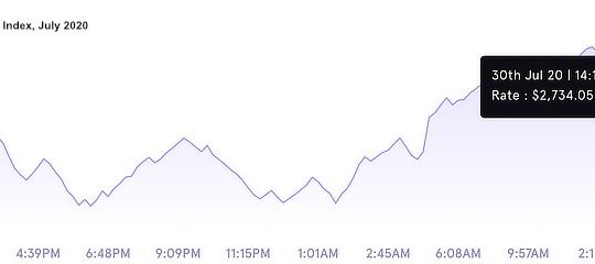Defi index nears $3,000, July 2020