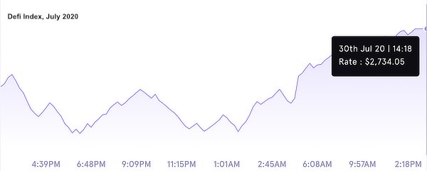 Defi index nears $3,000, July 2020