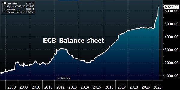 ecb-balance-sheet-53-gdp-july-2020.jpg