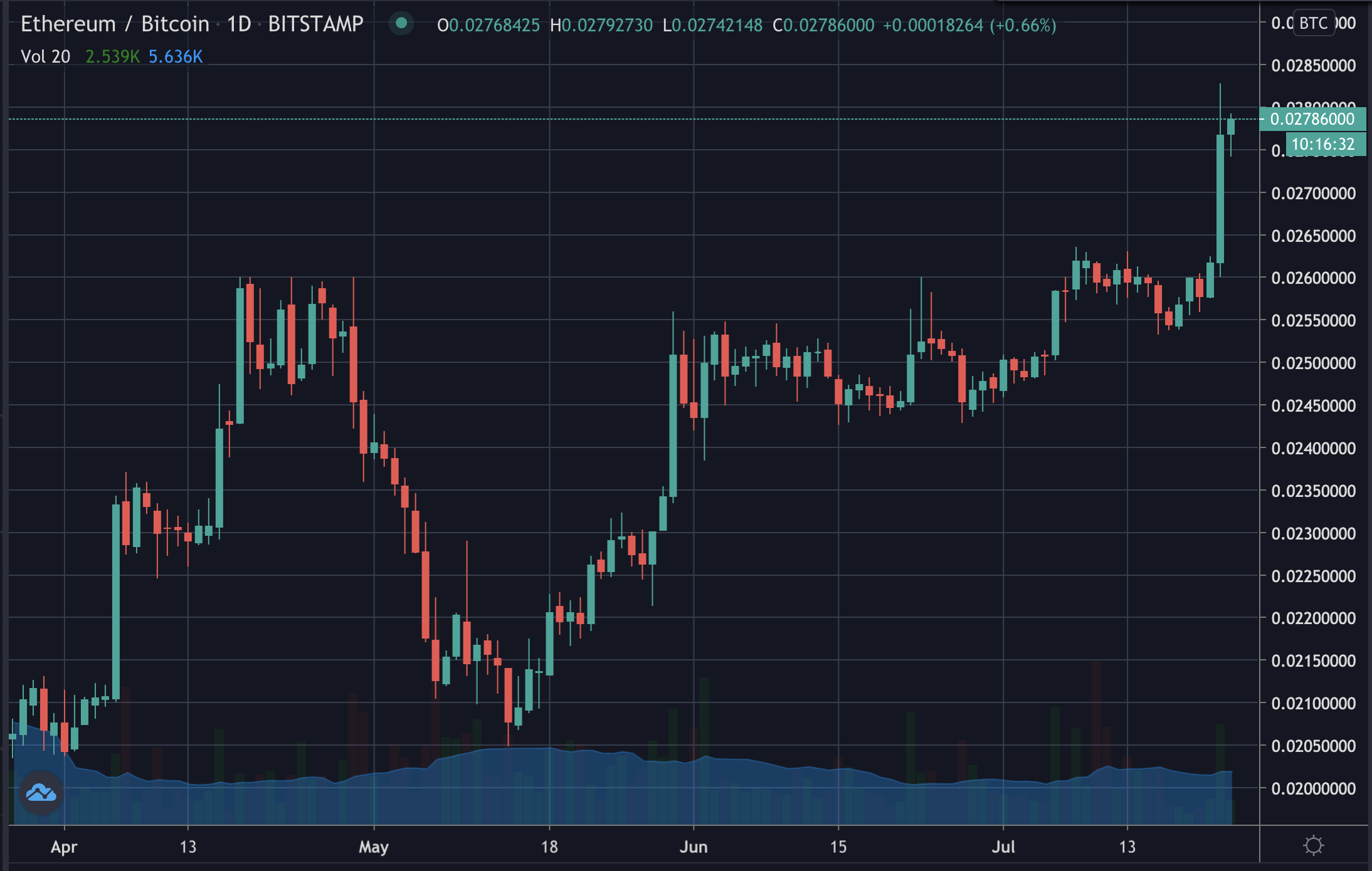 Ethereum bitcoin price, July 2020