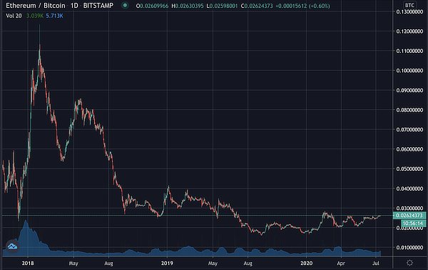 Ethereum's bitcoin price faces resistance, July 2020