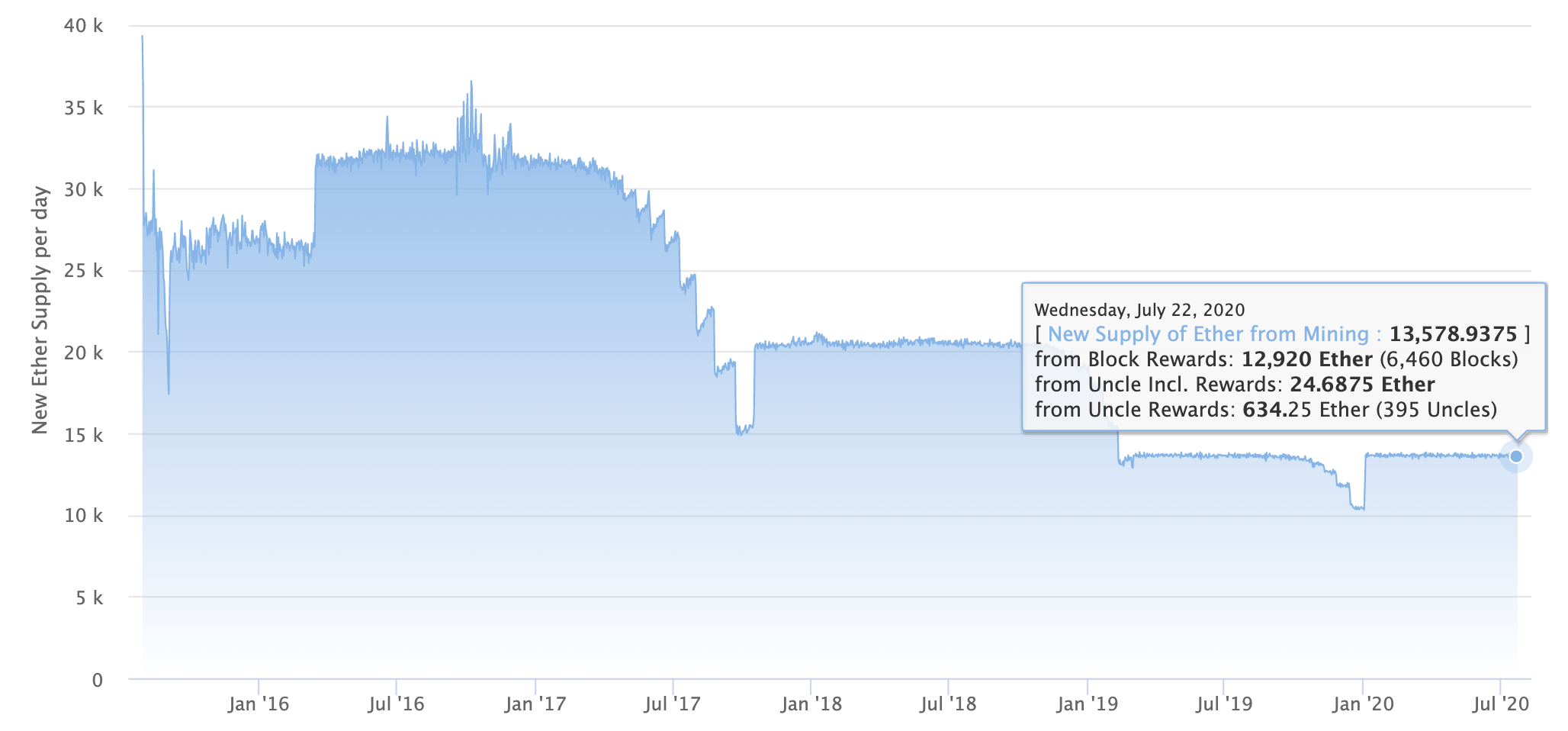 Ethereum daily block rewards, July 2020