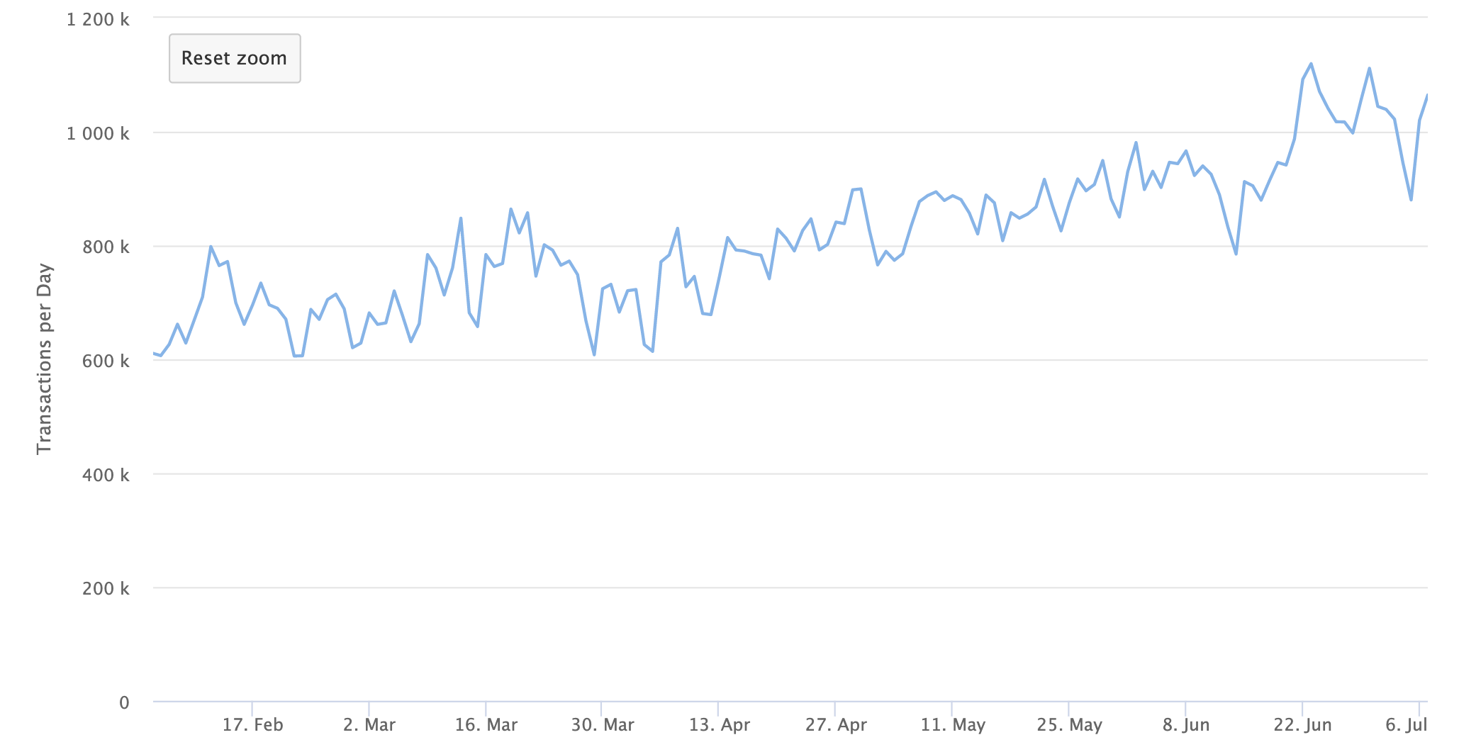 Ethereum daily transactions, July 2020