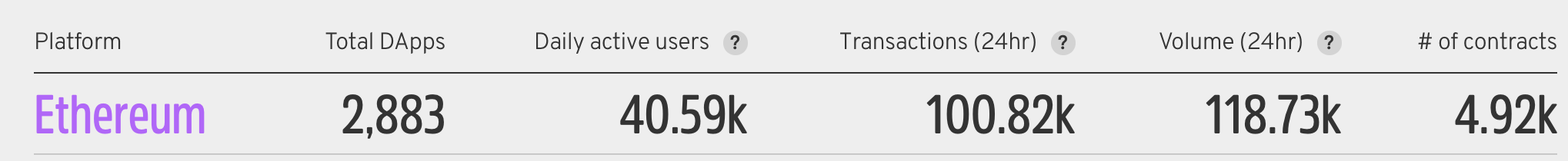 Ethereum dapps transaction stats, July 2020