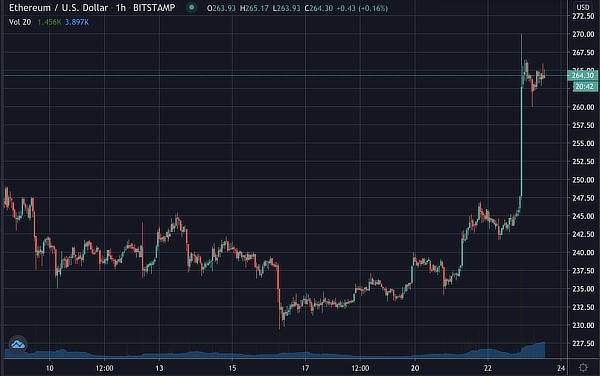 Ethereum's price, July 2020