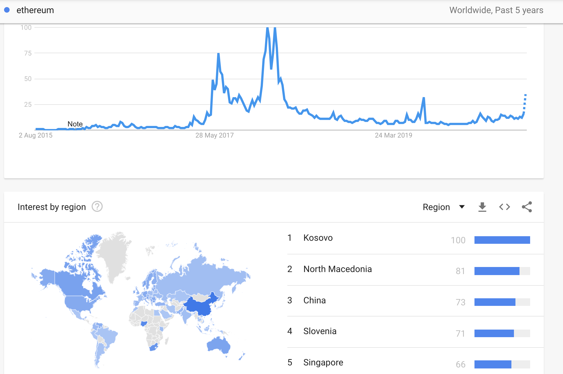 Ethereum searches for the past five years, July 2020