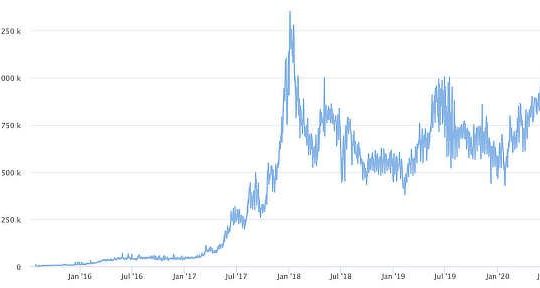 Ethereum transactions near high, July 2020