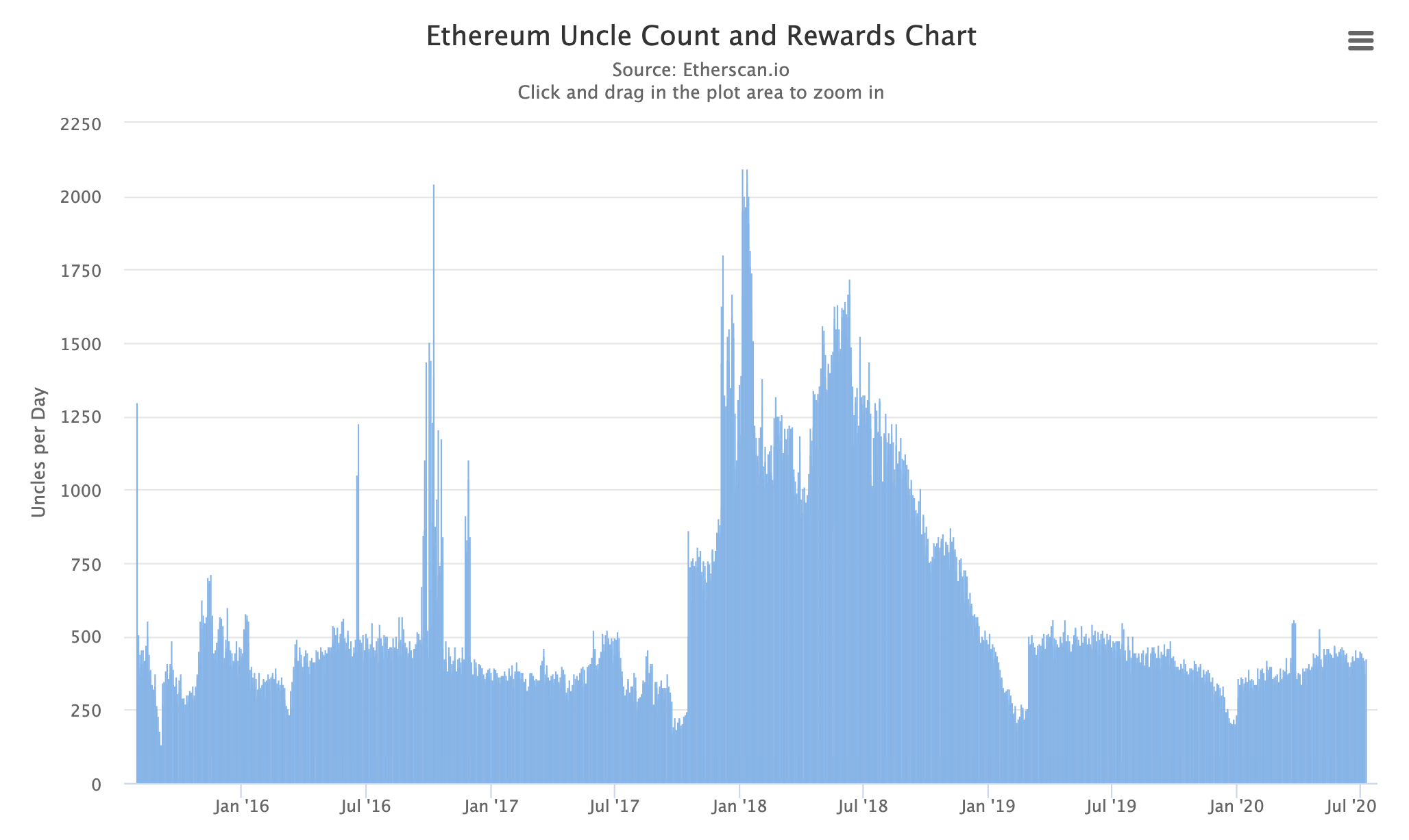 Tasas de tío Ethereum, julio de 2020