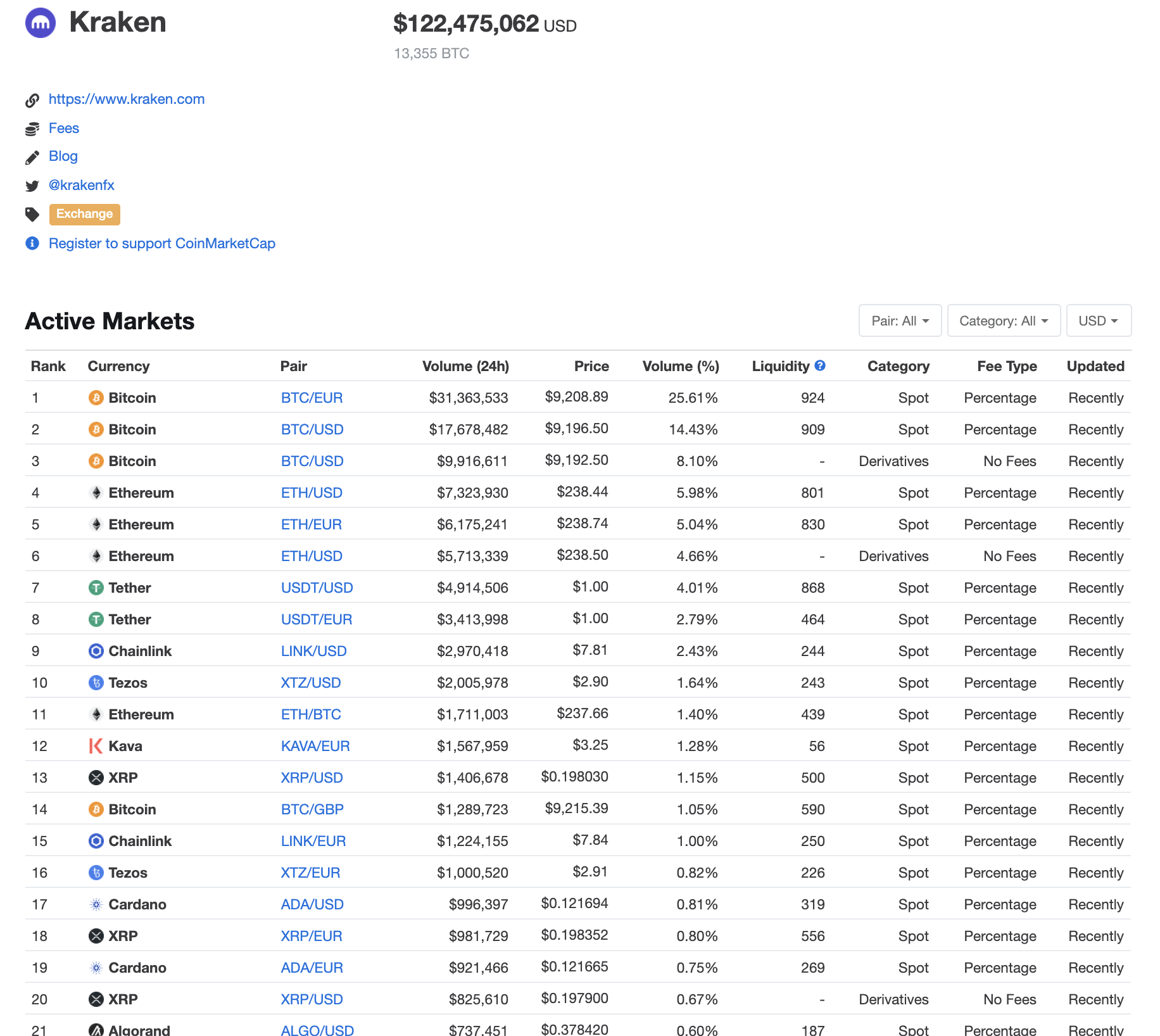 Kraken trading volumes, July 20 2020