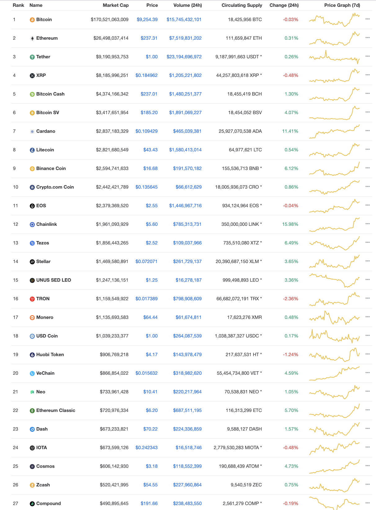 Top cryptos by market cap, July 2020