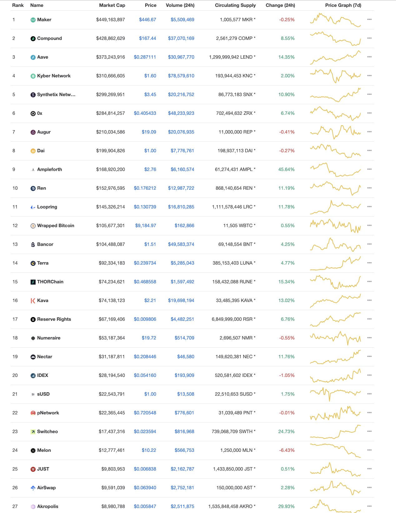 Top defi tokens, July 2020