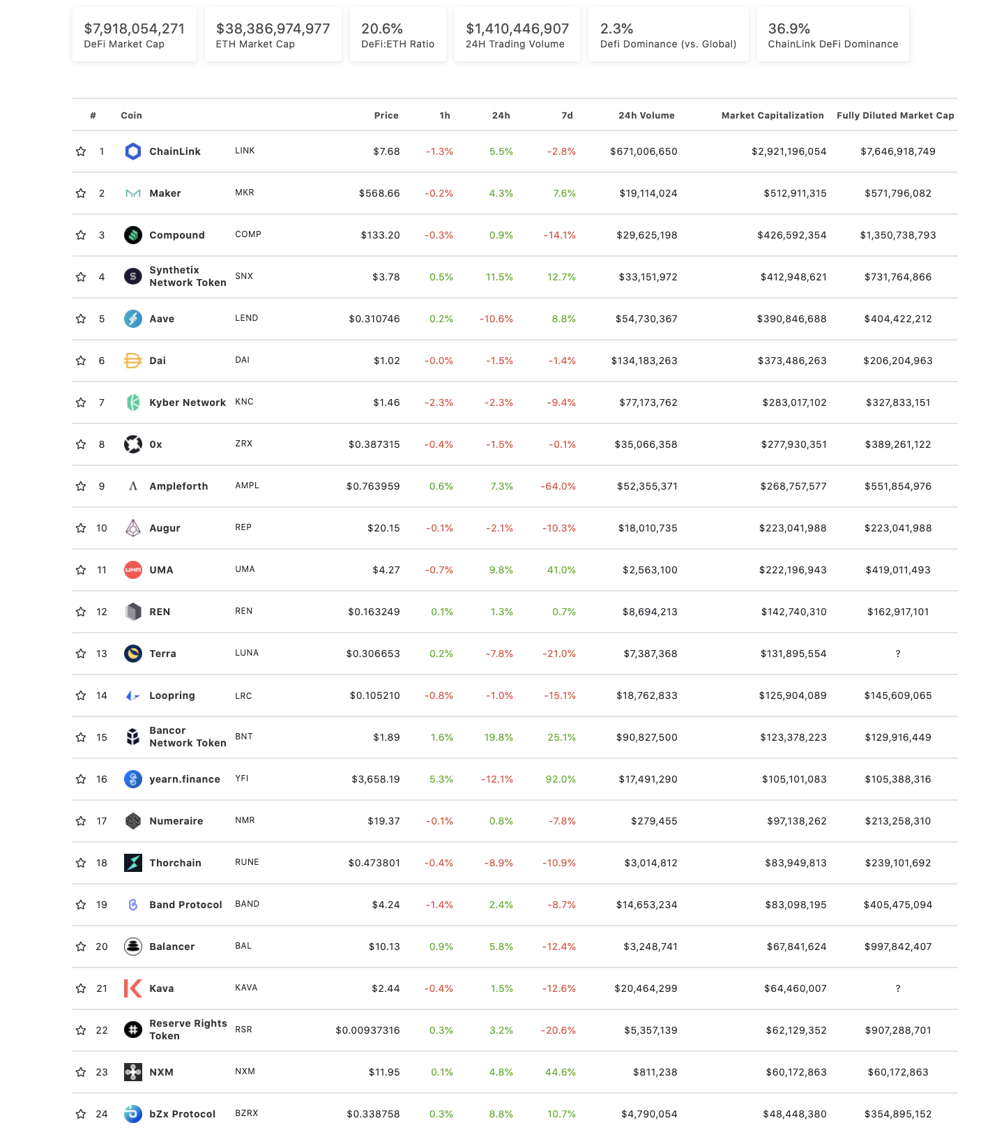 Top defi tokens, July 2020