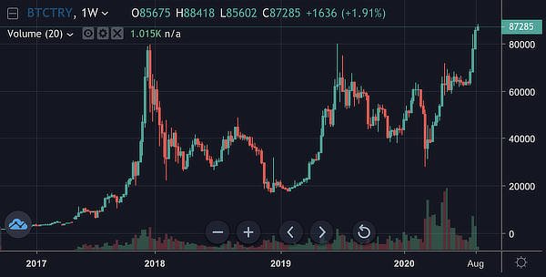 Bitcoin reaches all time high against the Turkish Lira, August 2020