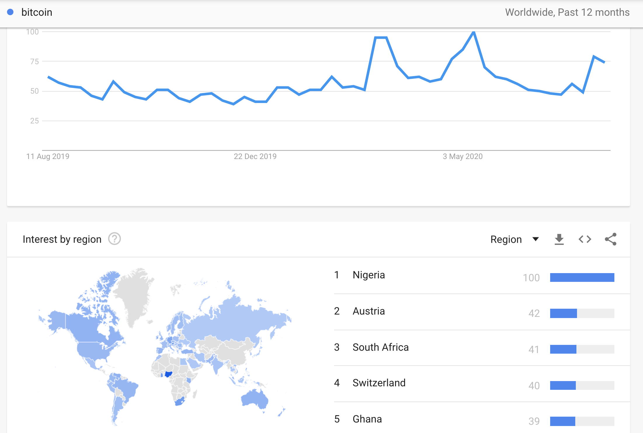 Bitcoin Google searches, August 2020