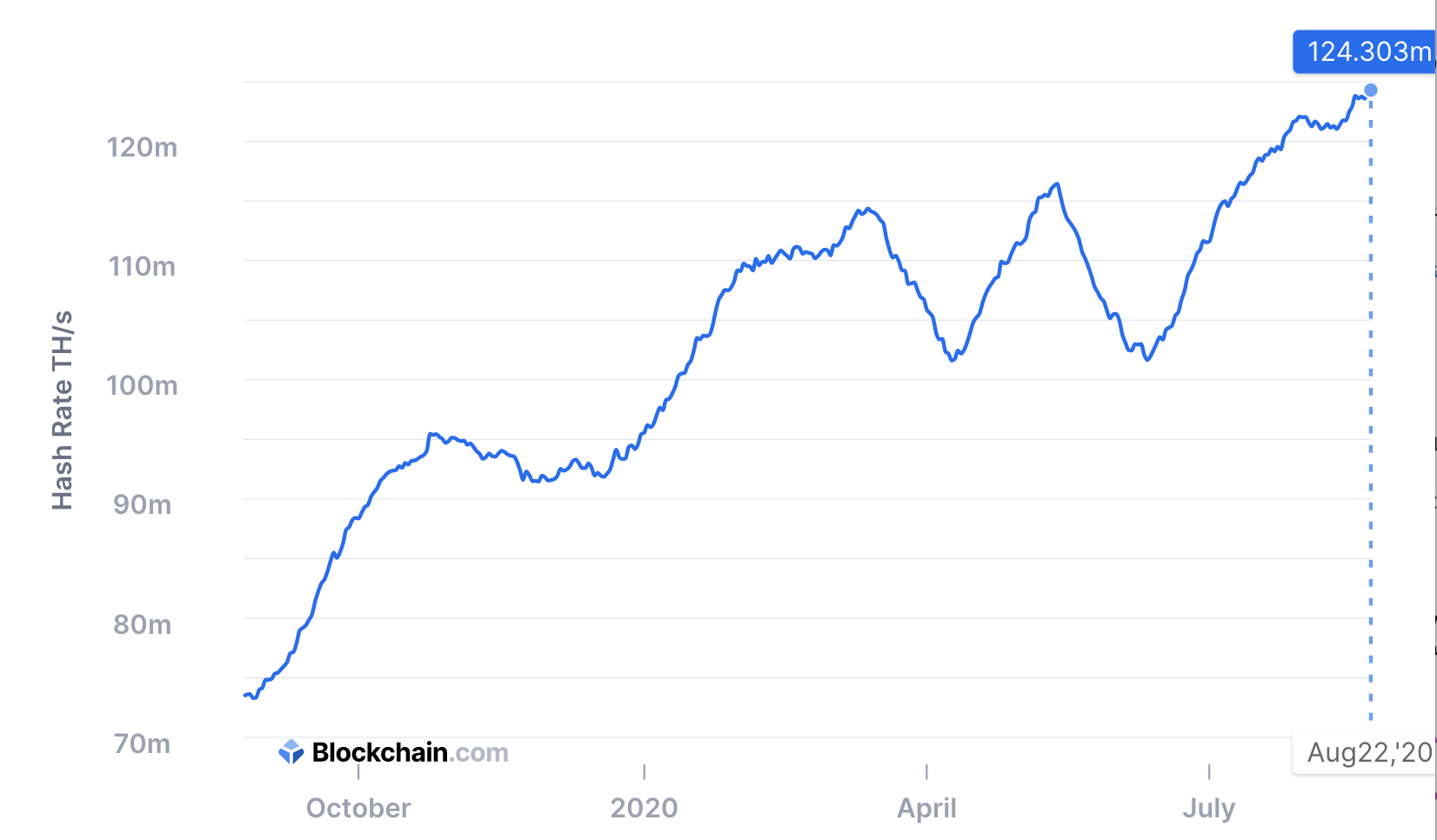 Bitcoin hash hits new high, Aug 2020