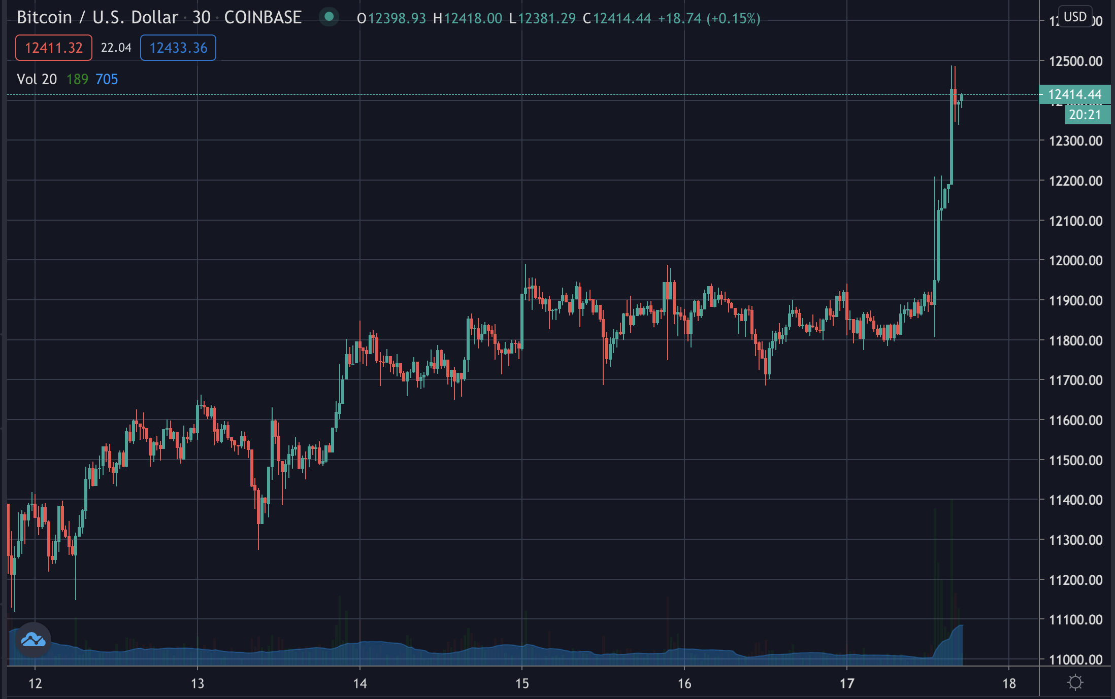 Bitcoin jumps, August 2020