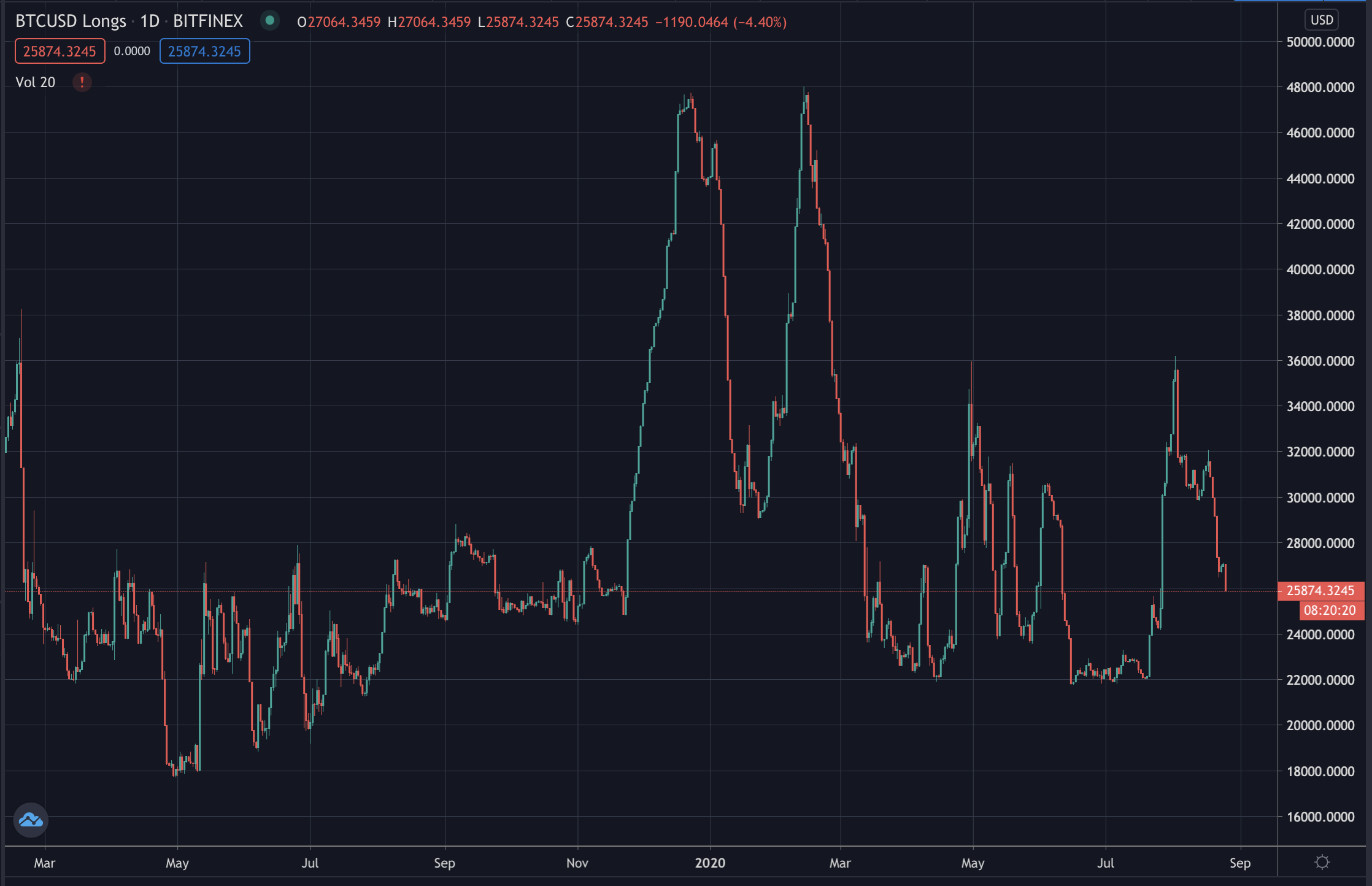 Bitcoin longs on Bitfinex on daily candles, Aug 2020