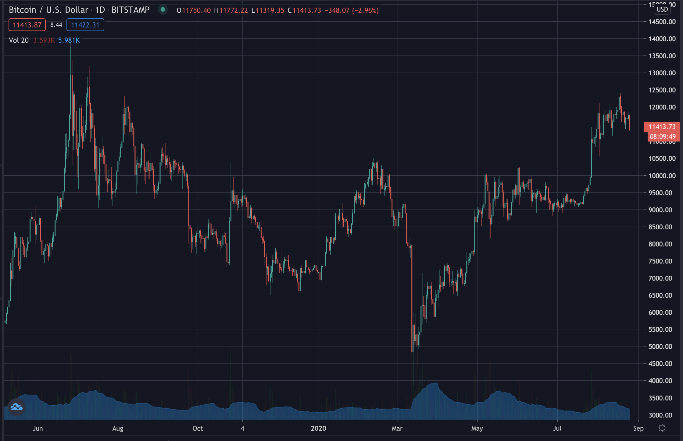 Precio de Bitcoin en velas diarias, agosto de 2020