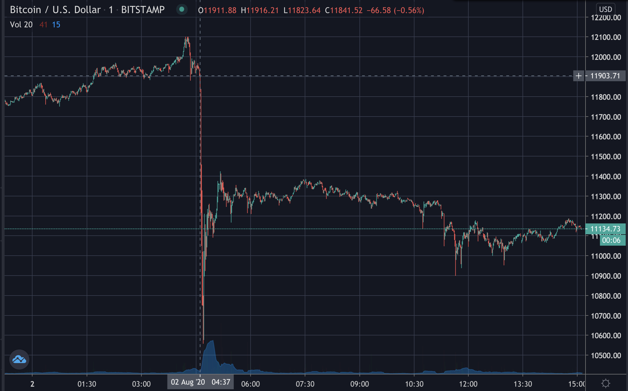 Precio de Bitcoin, agosto de 2020