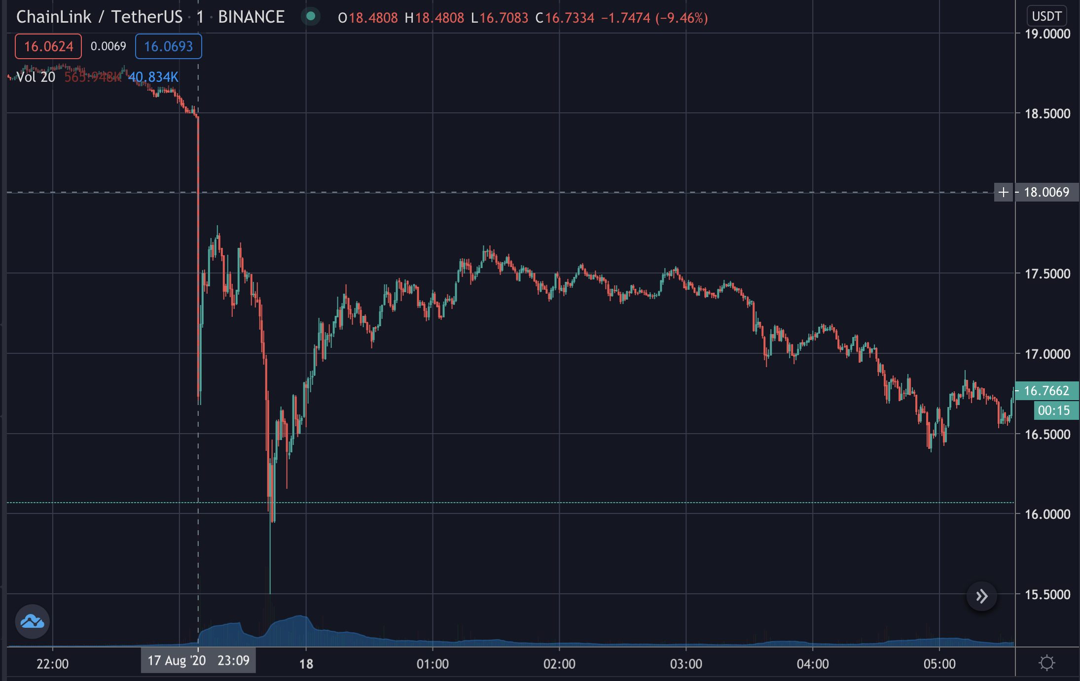 Chainlink ขัดข้องใน Binance ส.ค. 2020