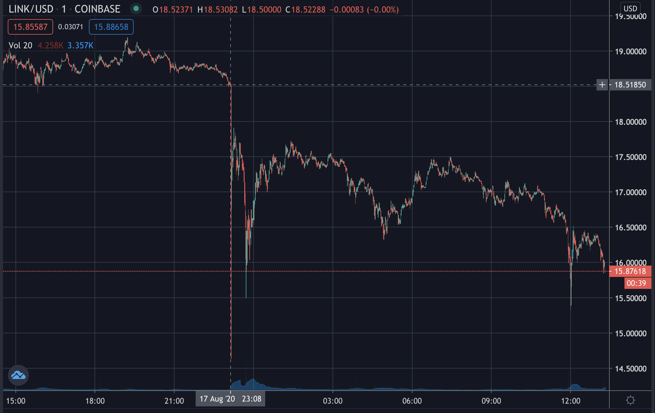 Chainlink ขัดข้องใน Coinbase ส.ค. 2020