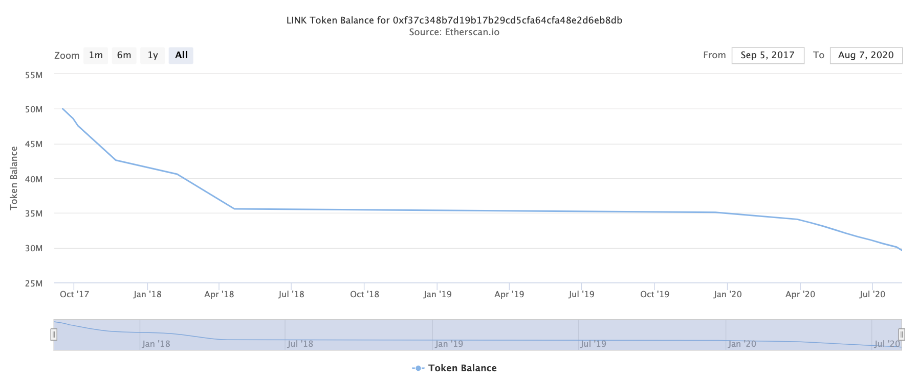 Chainlink Guthaben Link Entwickleradresse