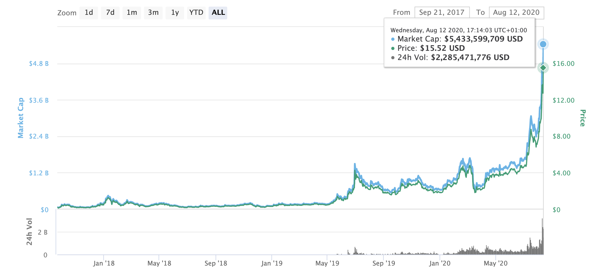Precio de Chainlink, agosto de 2020