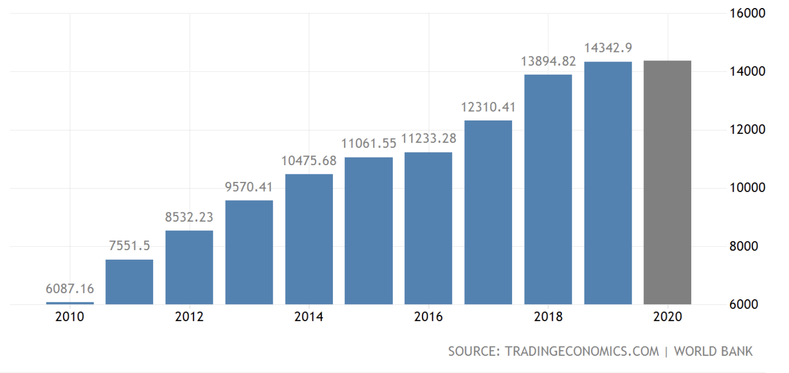 China GDP, August 2020
