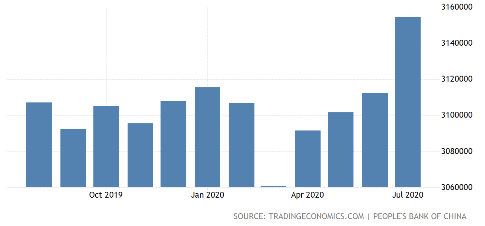 China dollar serves, August 2020