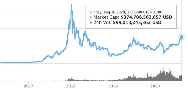 Crypto market cap reaches two year high, Aug 2020