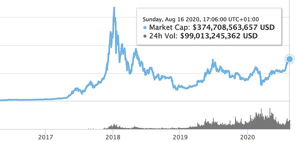 The top five tokens make up 75% of the total crypto market cap - CoinTribune