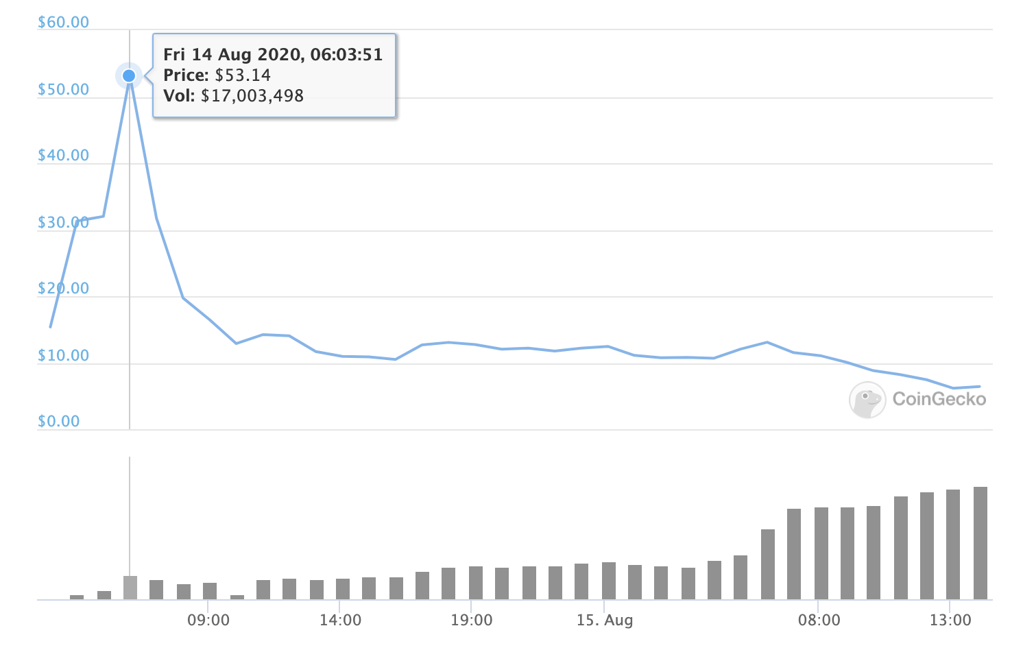 Curve price action at opening, Aug 2020
