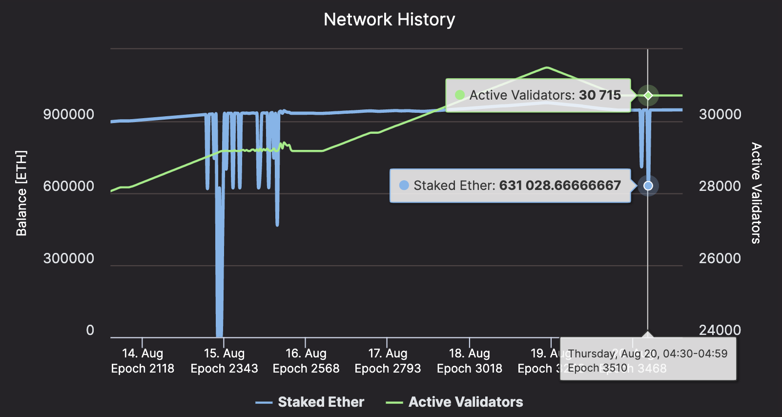 Staked eth and validators on testnet, Aug 2020