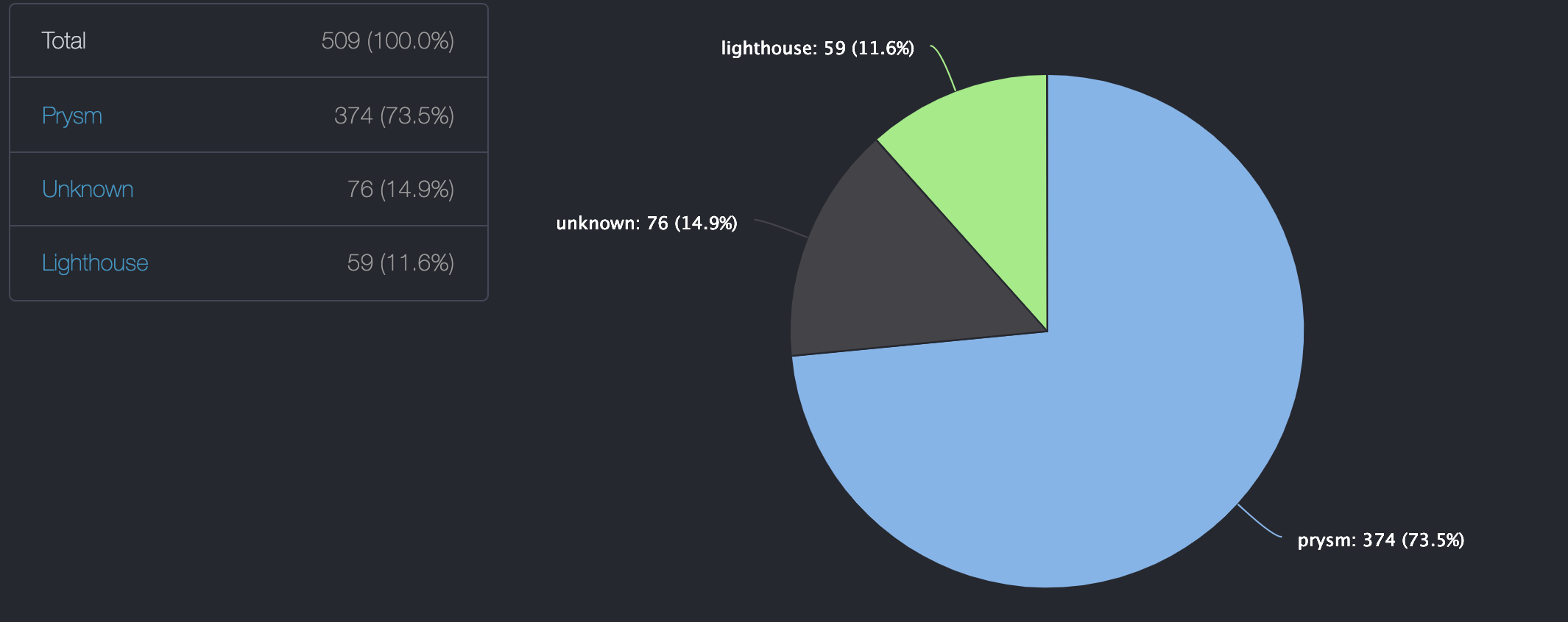 Ethereum 2.0 testnet clients distribution, Aug 2020