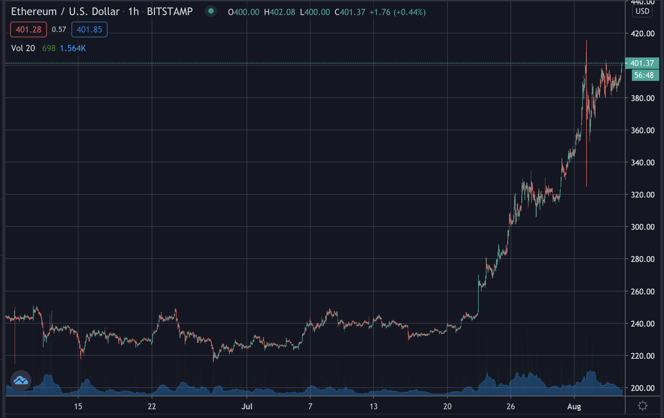 Ethereum flirts with $400, August 2020