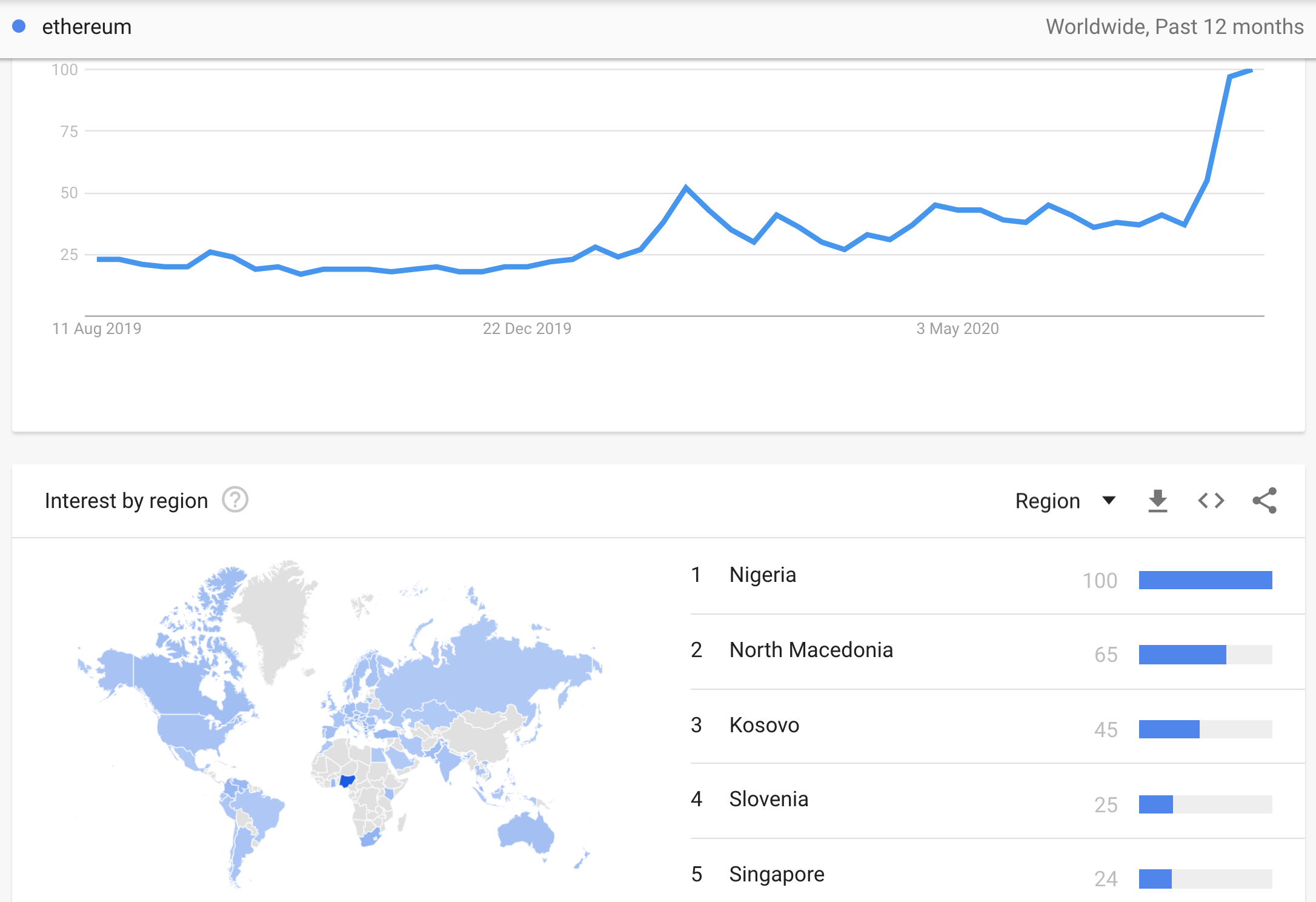 Ethereum Google searches, August 2020