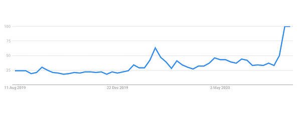 Ethereum Google searches reach yearly high, August 2020